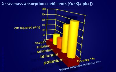 Image showing periodicity of x-ray mass absorption coefficients (Cu-Kα) for group 16 chemical elements.