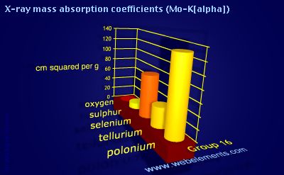 Image showing periodicity of x-ray mass absorption coefficients (Mo-Kα) for group 16 chemical elements.