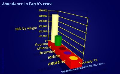 Image showing periodicity of abundance in Earth's crust (by weight) for group 17 chemical elements.