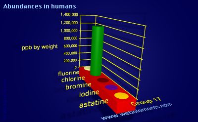 Image showing periodicity of abundances in humans (by weight) for group 17 chemical elements.