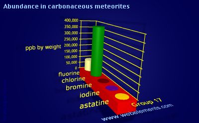 Image showing periodicity of abundance in carbonaceous meteorites (by weight) for group 17 chemical elements.