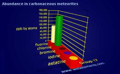 Image showing periodicity of abundance in carbonaceous meteorites (by atoms) for group 17 chemical elements.