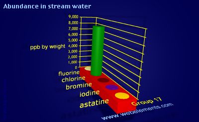 Image showing periodicity of abundance in stream water (by weight) for group 17 chemical elements.