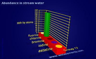 Image showing periodicity of abundance in stream water (by atoms) for group 17 chemical elements.