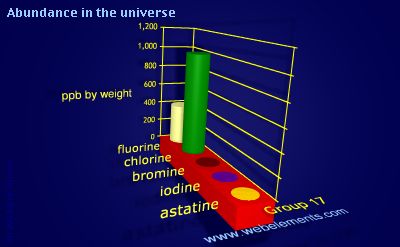 Image showing periodicity of abundance in the universe (by weight) for group 17 chemical elements.