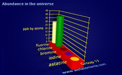 Image showing periodicity of abundance in the universe (by atoms) for group 17 chemical elements.