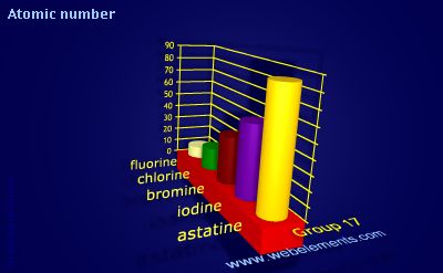 Image showing periodicity of atomic number for group 17 chemical elements.