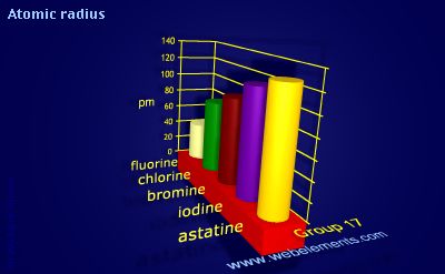 Image showing periodicity of atomic radii (Clementi) for group 17 chemical elements.