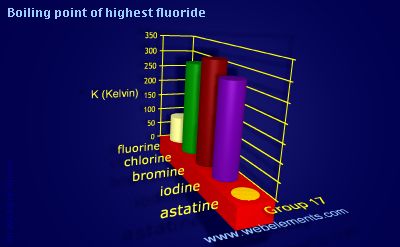 Image showing periodicity of boiling point of highest fluoride for group 17 chemical elements.