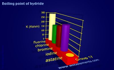 Image showing periodicity of boiling point of hydride for group 17 chemical elements.