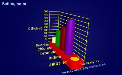 Image showing periodicity of boiling point for group 17 chemical elements.