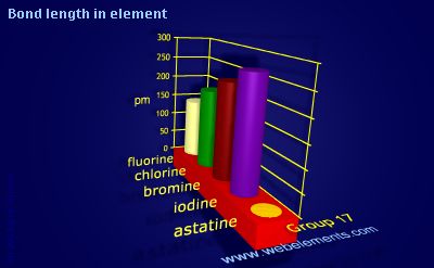 Image showing periodicity of bond length in element for group 17 chemical elements.