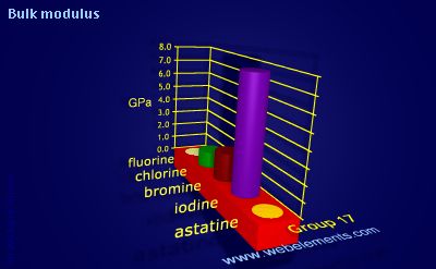 Image showing periodicity of bulk modulus for group 17 chemical elements.