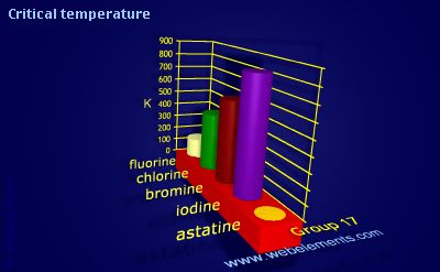 Image showing periodicity of critical temperature for group 17 chemical elements.