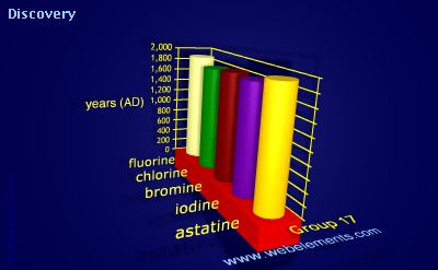 Image showing periodicity of discovery for group 17 chemical elements.