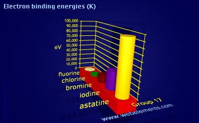 Image showing periodicity of electron binding energies (K) for group 17 chemical elements.