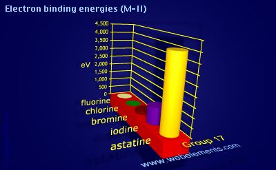 Image showing periodicity of electron binding energies (M-II) for group 17 chemical elements.