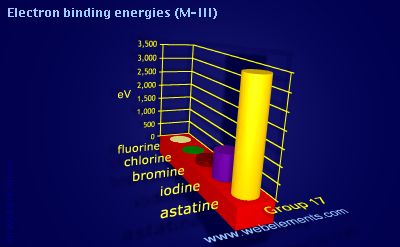 Image showing periodicity of electron binding energies (M-III) for group 17 chemical elements.