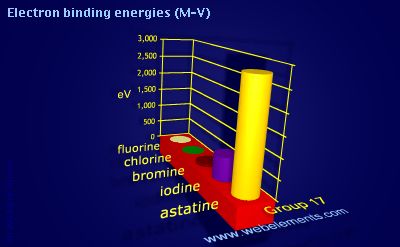 Image showing periodicity of electron binding energies (M-V) for group 17 chemical elements.