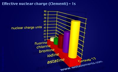 Image showing periodicity of effective nuclear charge (Clementi) - 1s for group 17 chemical elements.