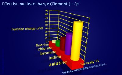 Image showing periodicity of effective nuclear charge (Clementi) - 2p for group 17 chemical elements.