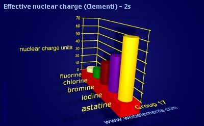 Image showing periodicity of effective nuclear charge (Clementi) - 2s for group 17 chemical elements.