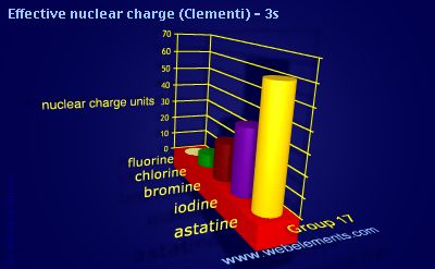 Image showing periodicity of effective nuclear charge (Clementi) - 3s for group 17 chemical elements.