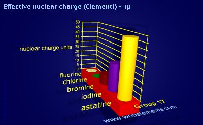 Image showing periodicity of effective nuclear charge (Clementi) - 4p for group 17 chemical elements.