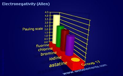 Image showing periodicity of electronegativity (Allen) for group 17 chemical elements.