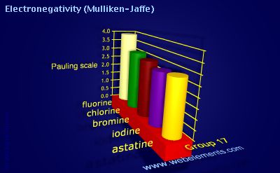 Image showing periodicity of electronegativity (Mulliken-Jaffe) for group 17 chemical elements.