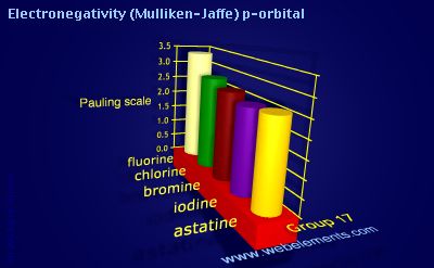 Image showing periodicity of electronegativity (Mulliken-Jaffe) p-orbital for group 17 chemical elements.