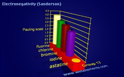 Image showing periodicity of electronegativity (Sanderson) for group 17 chemical elements.