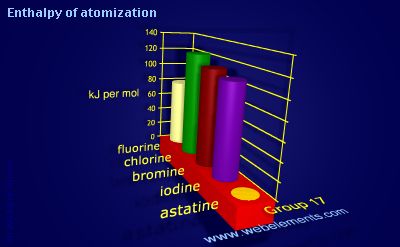 Image showing periodicity of enthalpy of atomization for group 17 chemical elements.