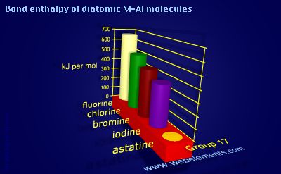 Image showing periodicity of bond enthalpy of diatomic M-Al molecules for group 17 chemical elements.