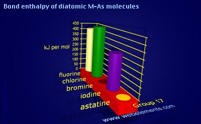 Image showing periodicity of bond enthalpy of diatomic M-As molecules for group 17 chemical elements.