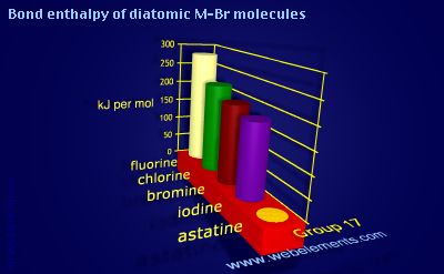 Image showing periodicity of bond enthalpy of diatomic M-Br molecules for group 17 chemical elements.