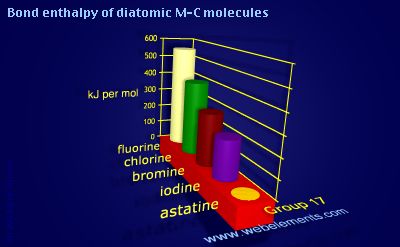 Image showing periodicity of bond enthalpy of diatomic M-C molecules for group 17 chemical elements.