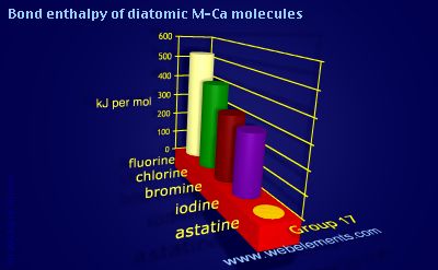 Image showing periodicity of bond enthalpy of diatomic M-Ca molecules for group 17 chemical elements.