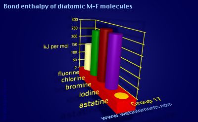 Image showing periodicity of bond enthalpy of diatomic M-F molecules for group 17 chemical elements.