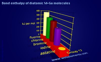 Image showing periodicity of bond enthalpy of diatomic M-Ga molecules for group 17 chemical elements.