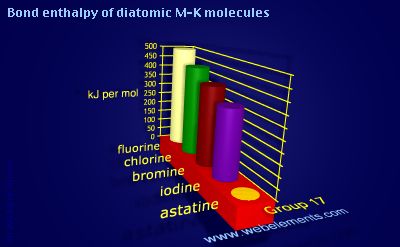 Image showing periodicity of bond enthalpy of diatomic M-K molecules for group 17 chemical elements.