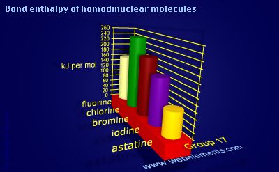 Image showing periodicity of bond enthalpy of homodinuclear molecules for group 17 chemical elements.