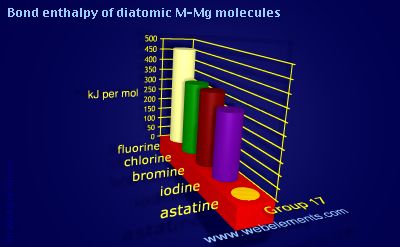 Image showing periodicity of bond enthalpy of diatomic M-Mg molecules for group 17 chemical elements.