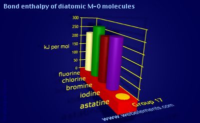 Image showing periodicity of bond enthalpy of diatomic M-O molecules for group 17 chemical elements.