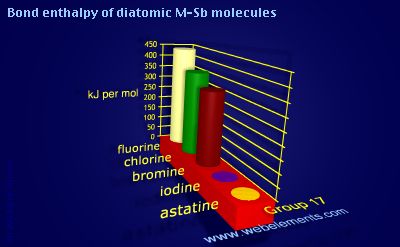 Image showing periodicity of bond enthalpy of diatomic M-Sb molecules for group 17 chemical elements.