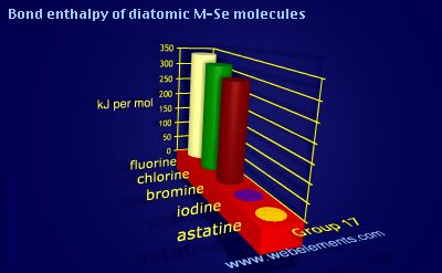 Image showing periodicity of bond enthalpy of diatomic M-Se molecules for group 17 chemical elements.