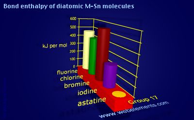 Image showing periodicity of bond enthalpy of diatomic M-Sn molecules for group 17 chemical elements.