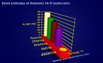 Image showing periodicity of bond enthalpy of diatomic M-Tl molecules for group 17 chemical elements.