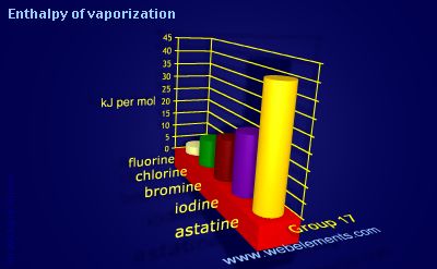 Image showing periodicity of enthalpy of vaporization for group 17 chemical elements.