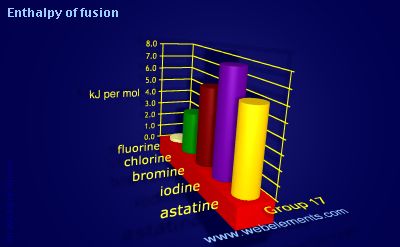 Image showing periodicity of enthalpy of fusion for group 17 chemical elements.